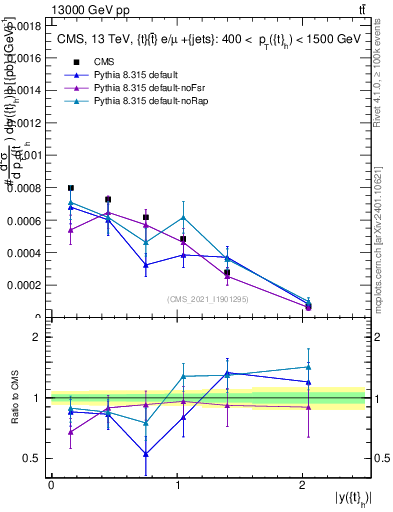 Plot of top.y in 13000 GeV pp collisions