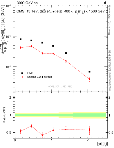 Plot of top.y in 13000 GeV pp collisions