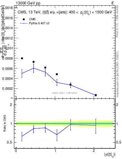 Plot of top.y in 13000 GeV pp collisions