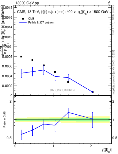 Plot of top.y in 13000 GeV pp collisions