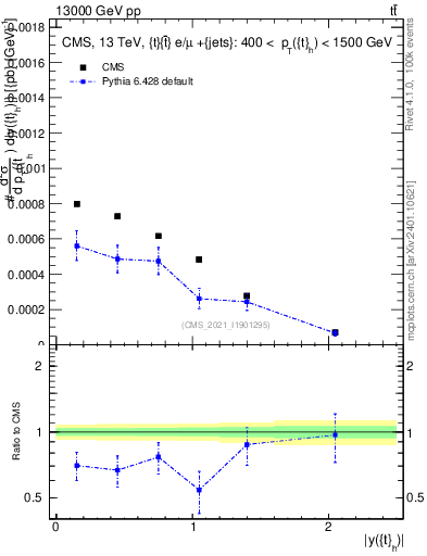 Plot of top.y in 13000 GeV pp collisions