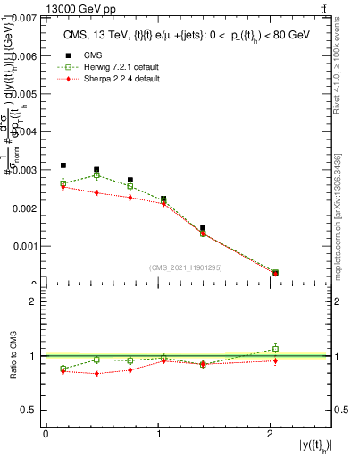 Plot of top.y in 13000 GeV pp collisions