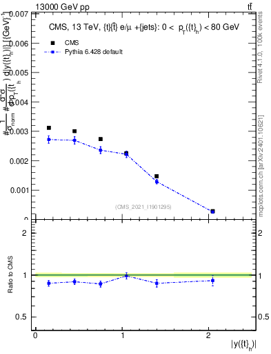 Plot of top.y in 13000 GeV pp collisions