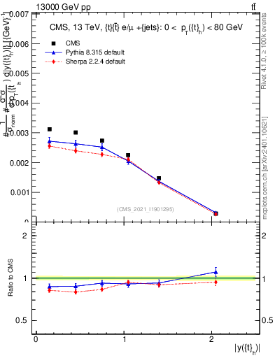 Plot of top.y in 13000 GeV pp collisions