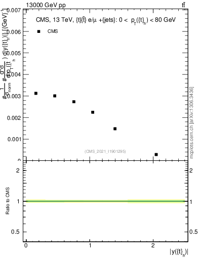 Plot of top.y in 13000 GeV pp collisions