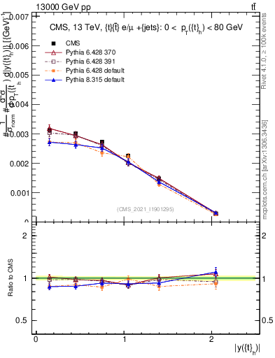 Plot of top.y in 13000 GeV pp collisions
