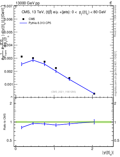 Plot of top.y in 13000 GeV pp collisions