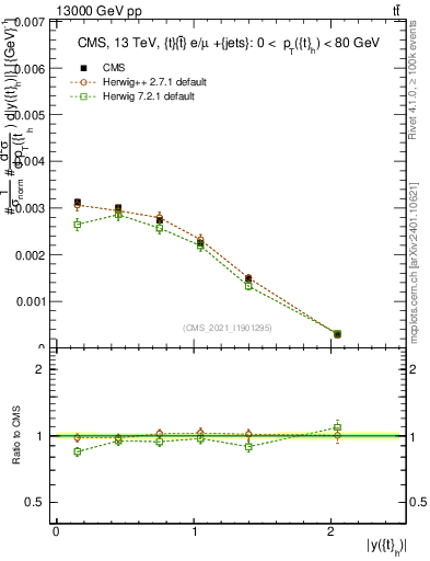 Plot of top.y in 13000 GeV pp collisions