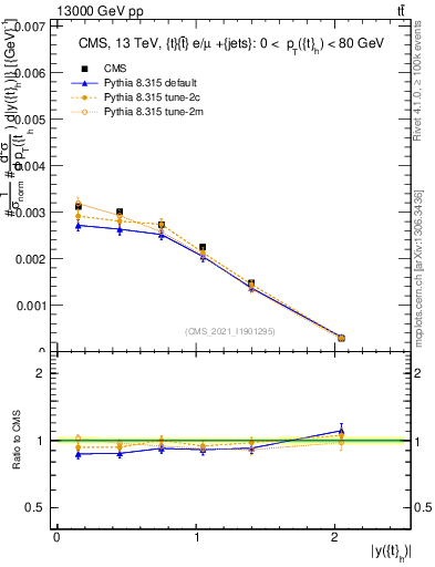 Plot of top.y in 13000 GeV pp collisions