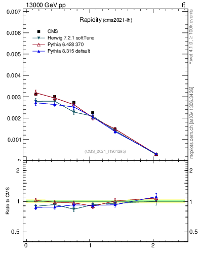 Plot of top.y in 13000 GeV pp collisions