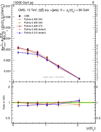 Plot of top.y in 13000 GeV pp collisions