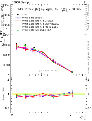 Plot of top.y in 13000 GeV pp collisions