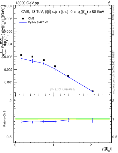 Plot of top.y in 13000 GeV pp collisions