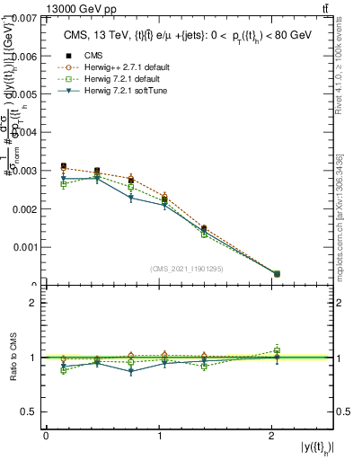 Plot of top.y in 13000 GeV pp collisions