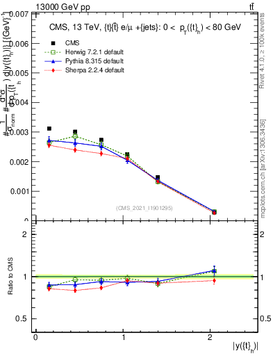 Plot of top.y in 13000 GeV pp collisions