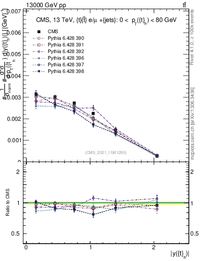 Plot of top.y in 13000 GeV pp collisions