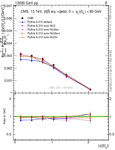 Plot of top.y in 13000 GeV pp collisions