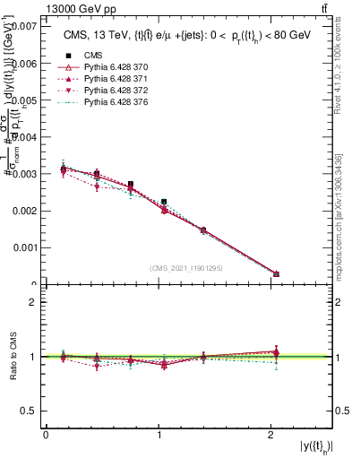 Plot of top.y in 13000 GeV pp collisions