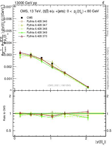 Plot of top.y in 13000 GeV pp collisions