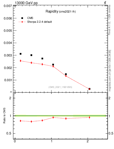 Plot of top.y in 13000 GeV pp collisions