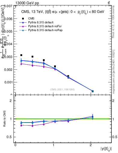 Plot of top.y in 13000 GeV pp collisions