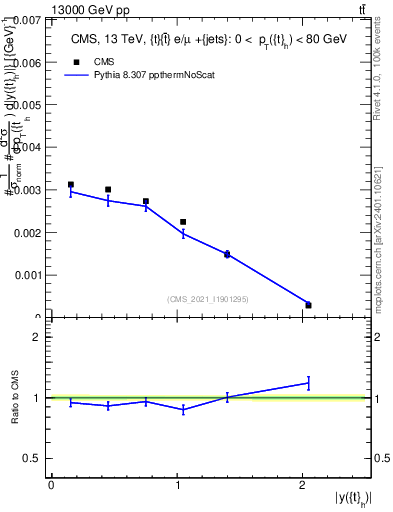 Plot of top.y in 13000 GeV pp collisions