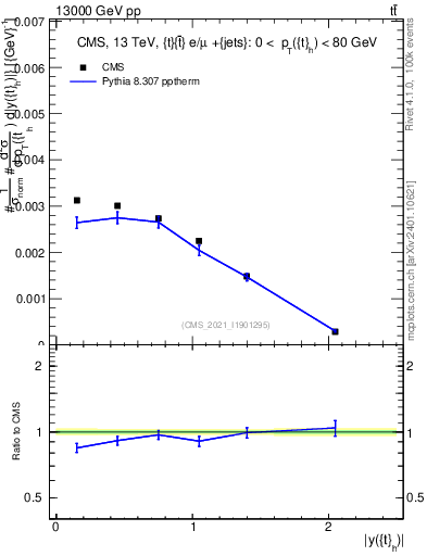 Plot of top.y in 13000 GeV pp collisions