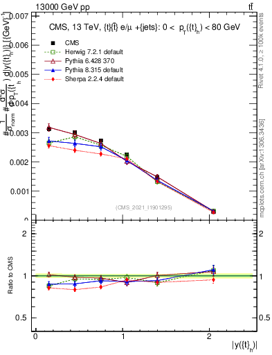 Plot of top.y in 13000 GeV pp collisions