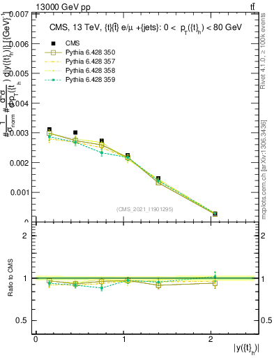 Plot of top.y in 13000 GeV pp collisions