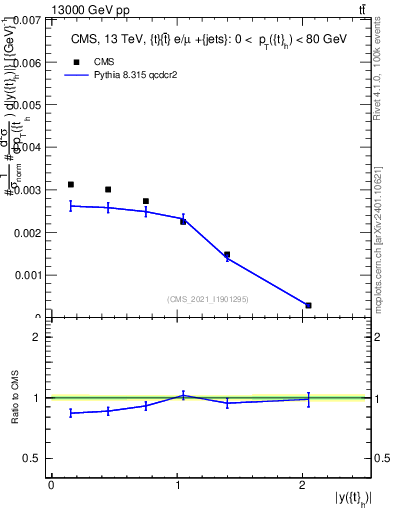 Plot of top.y in 13000 GeV pp collisions