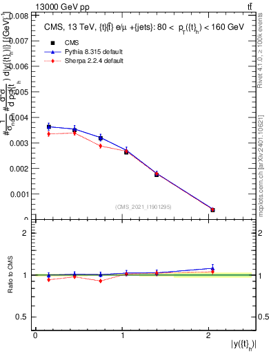 Plot of top.y in 13000 GeV pp collisions
