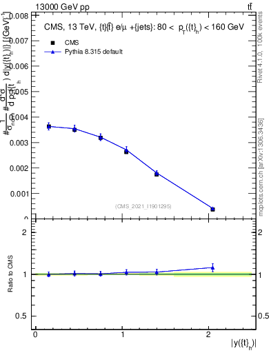 Plot of top.y in 13000 GeV pp collisions
