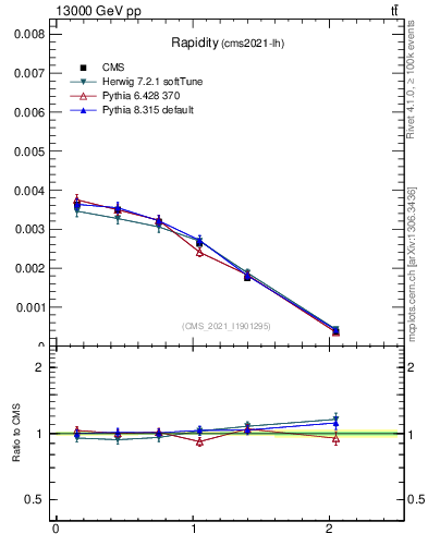 Plot of top.y in 13000 GeV pp collisions