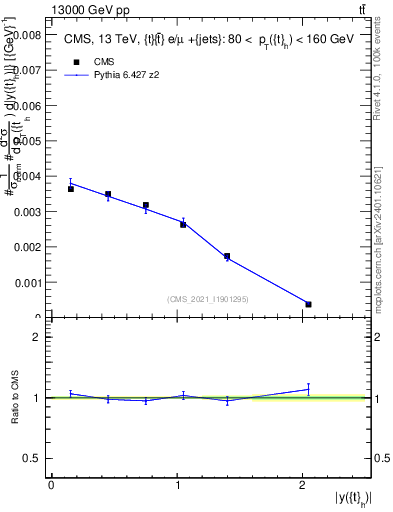 Plot of top.y in 13000 GeV pp collisions