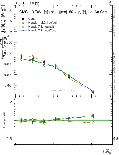 Plot of top.y in 13000 GeV pp collisions