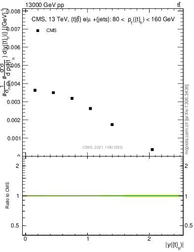 Plot of top.y in 13000 GeV pp collisions