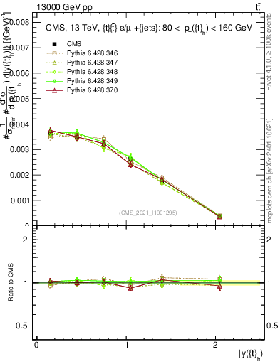 Plot of top.y in 13000 GeV pp collisions