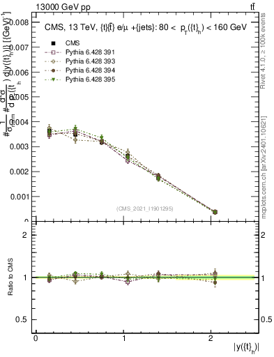 Plot of top.y in 13000 GeV pp collisions
