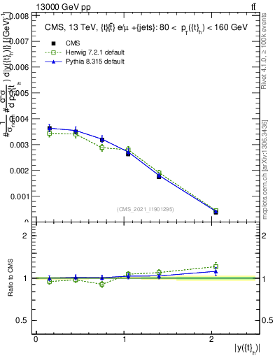 Plot of top.y in 13000 GeV pp collisions