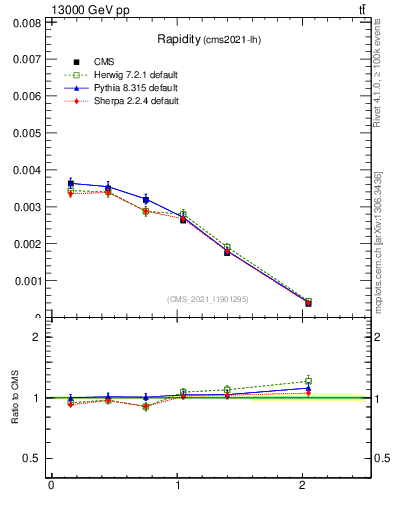 Plot of top.y in 13000 GeV pp collisions