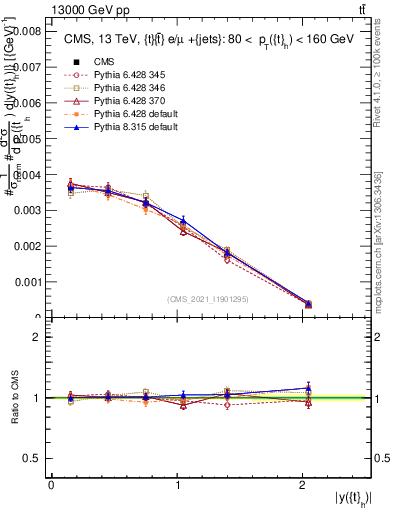 Plot of top.y in 13000 GeV pp collisions