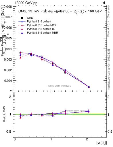 Plot of top.y in 13000 GeV pp collisions