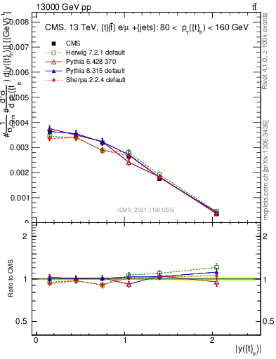 Plot of top.y in 13000 GeV pp collisions