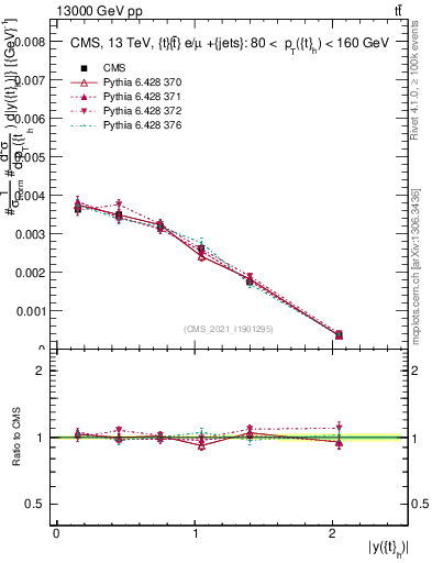Plot of top.y in 13000 GeV pp collisions