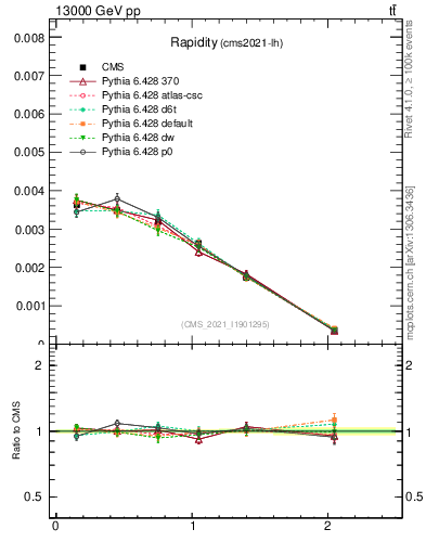 Plot of top.y in 13000 GeV pp collisions