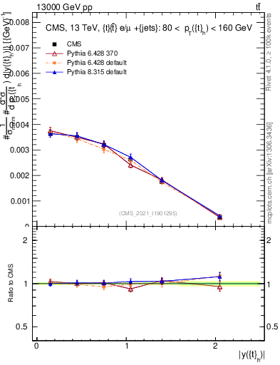 Plot of top.y in 13000 GeV pp collisions