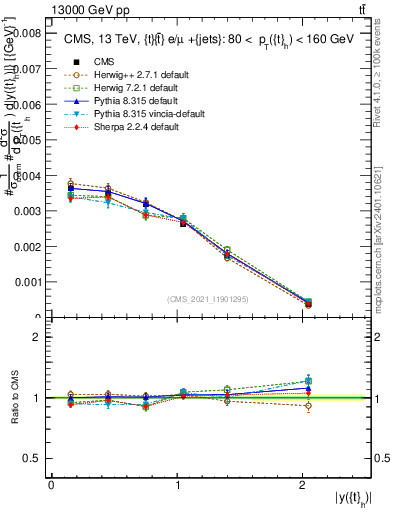 Plot of top.y in 13000 GeV pp collisions