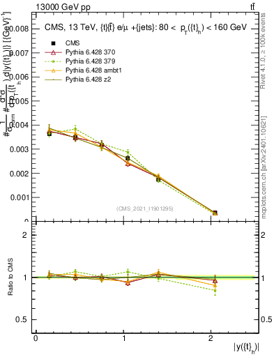 Plot of top.y in 13000 GeV pp collisions