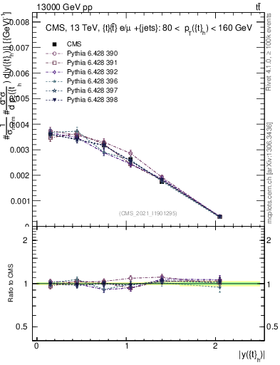 Plot of top.y in 13000 GeV pp collisions