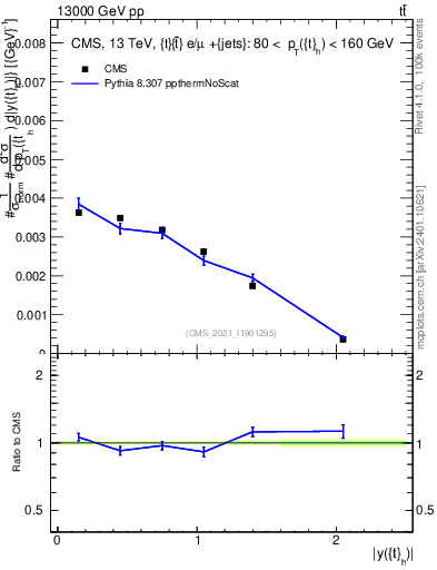 Plot of top.y in 13000 GeV pp collisions